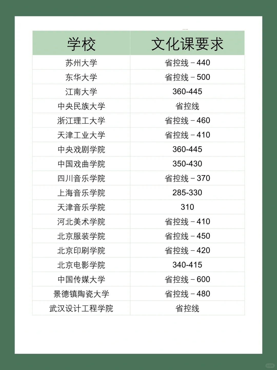 美术生必看🔥多少分可以考上这36所美院❓