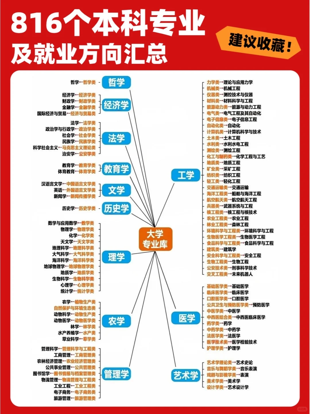 问疯了😂大学到底有哪些专业？