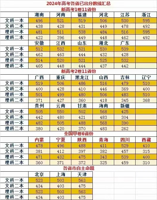 2024各省分数线，请各位审阅