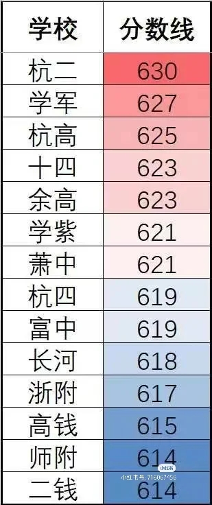 中考结束了，感觉富阳这边考620➕挺多的