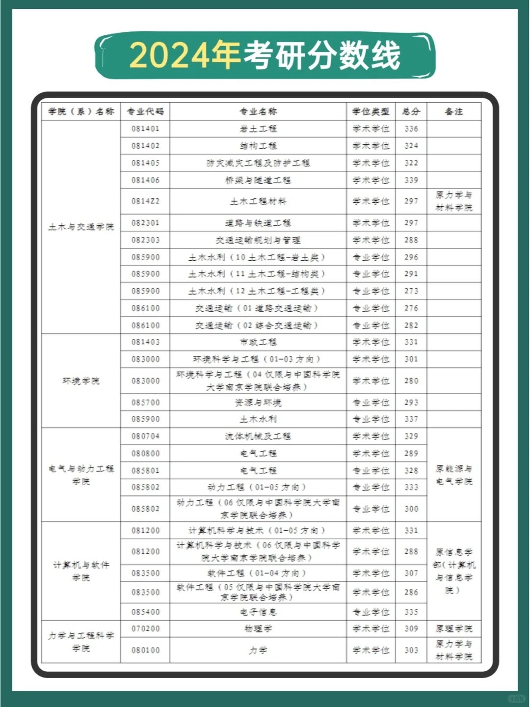 河海大学考研历年分数线汇总💥