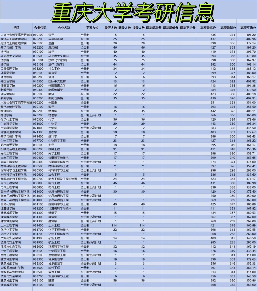 重庆大学考研录取数据