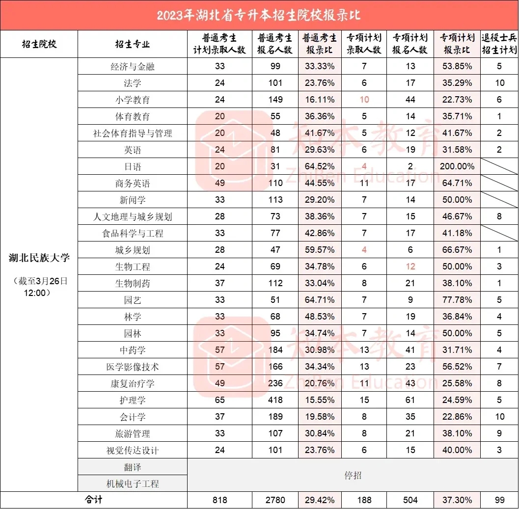 湖北民族大学2024年报录比