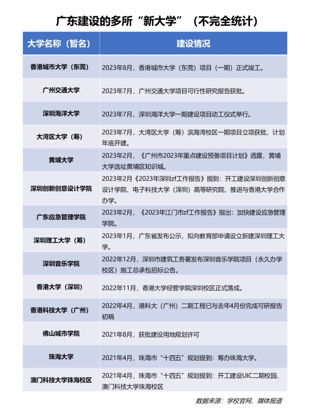 经济最强省广东正疯狂建新大学！