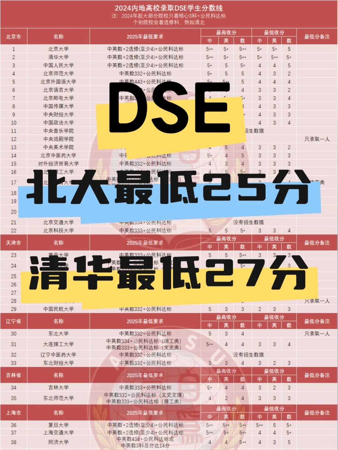 2025dser收藏！145所内地高校收生分数