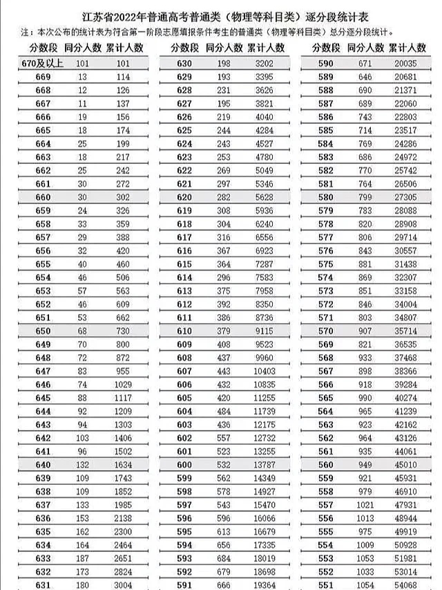 江苏高考本科线出炉：文科471分，理科429分！