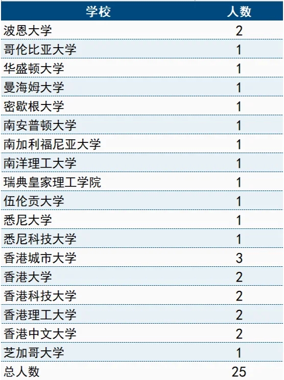 川大数学学院2024届本科生毕业去向