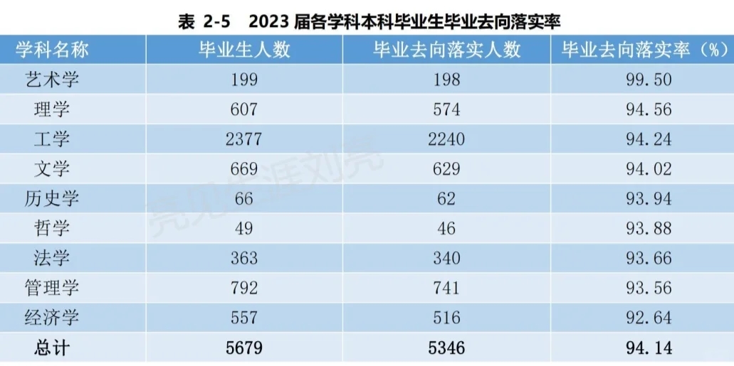 安徽大学2023就业质量报告