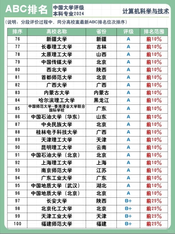 计算机专业大学排名Top100📊你在哪一所❓