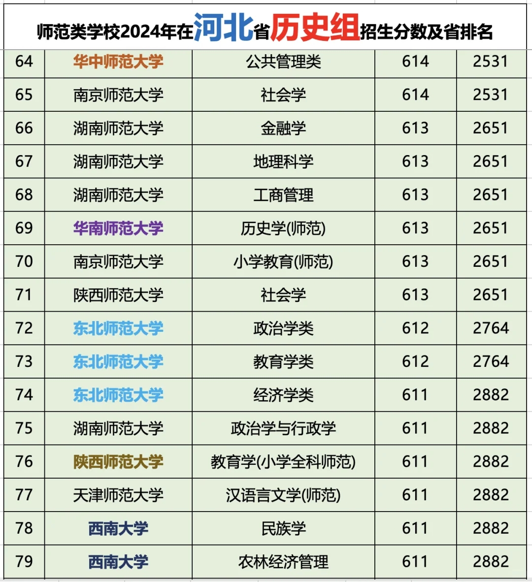 师范类学校2024年在河北历史组招生分数