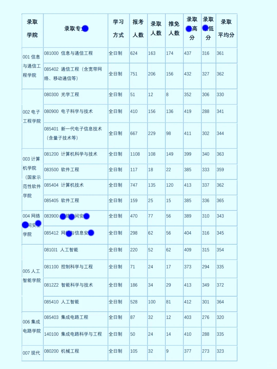 考北京邮电大学的进，今年的报录数据，很全