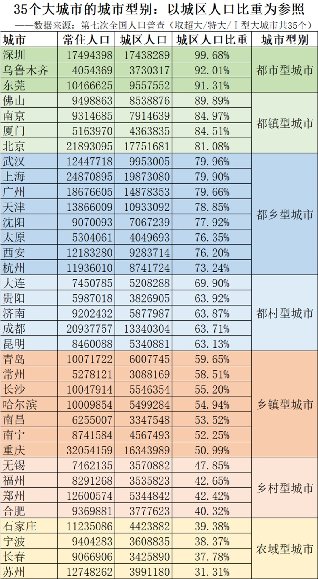 揭开35个大城市的底裤：有些农域，有些都市