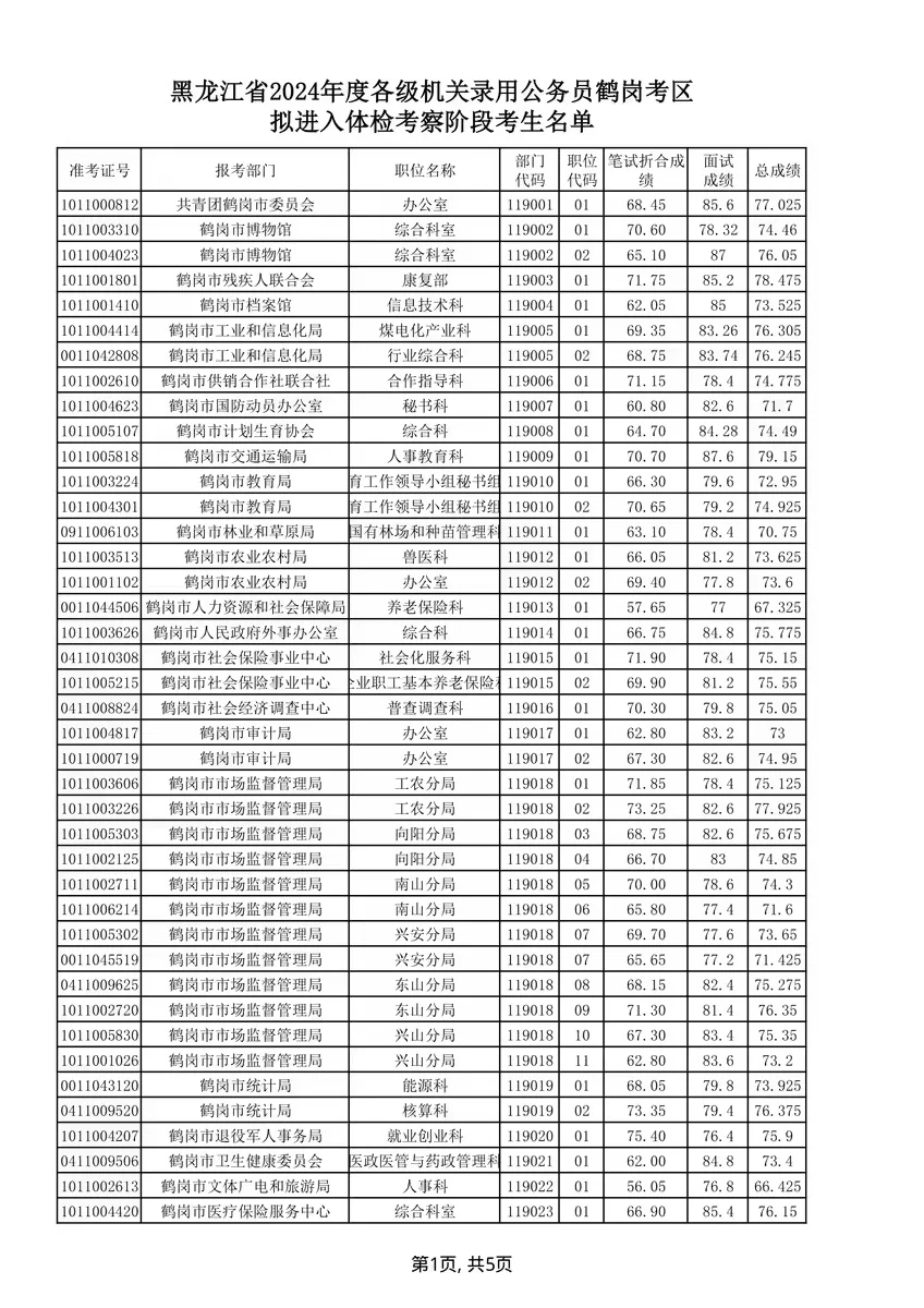 2024年黑龙江省考鹤岗考区笔试面试成绩单