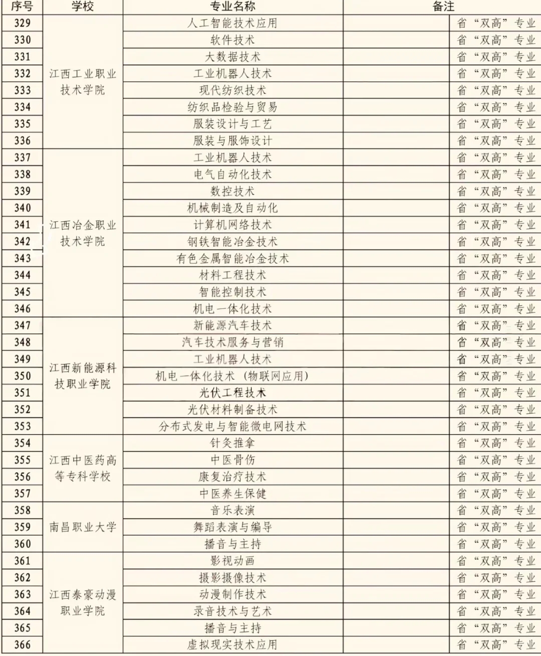 江西省专科“王牌专业”