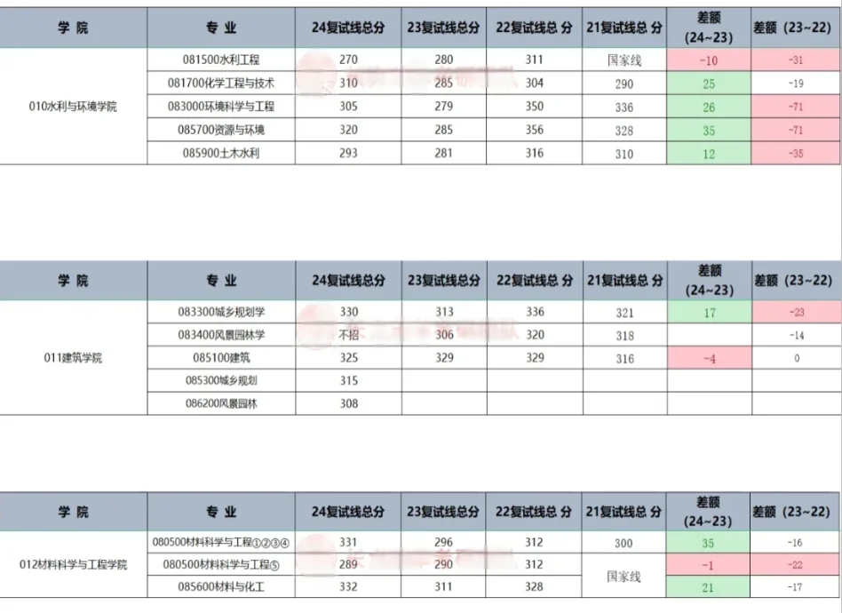 长安大学近三年分数线大爆料