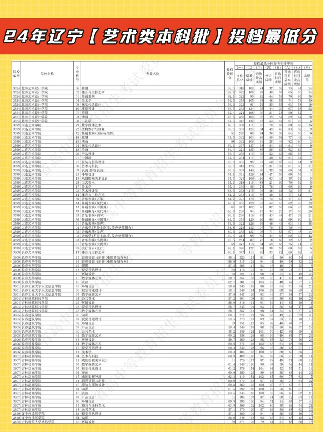 2024年辽宁省艺术类本科批投档最低分！