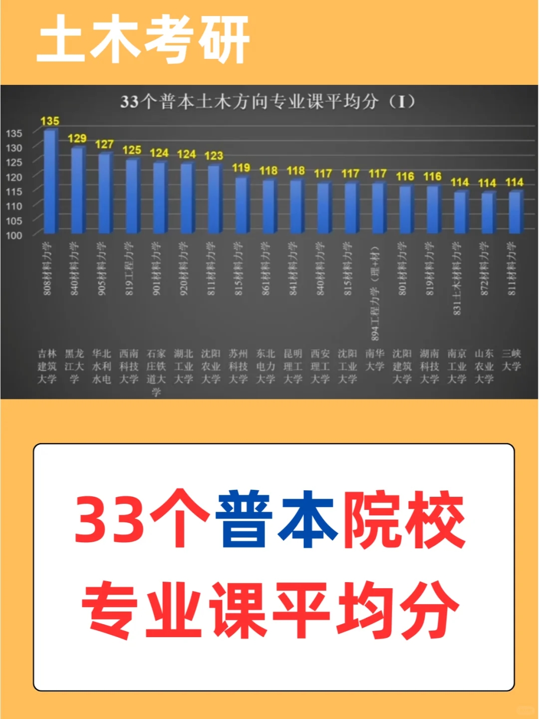 （土木方向）66所院校材料力学专业课平均分