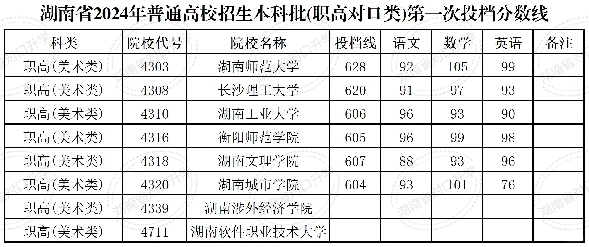 湖南对口升学2024年本科院校分数线