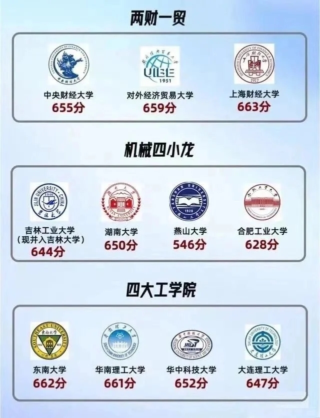 考上就是金饭碗✅这些学校高考最低多少分？