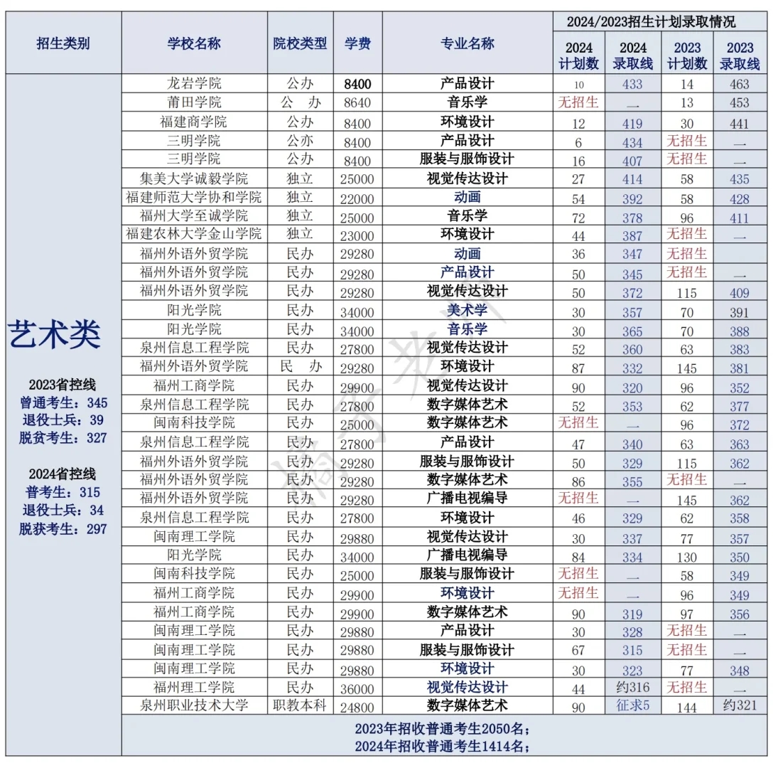 2024年福建2️⃣8️⃣所高校专升本录取分数