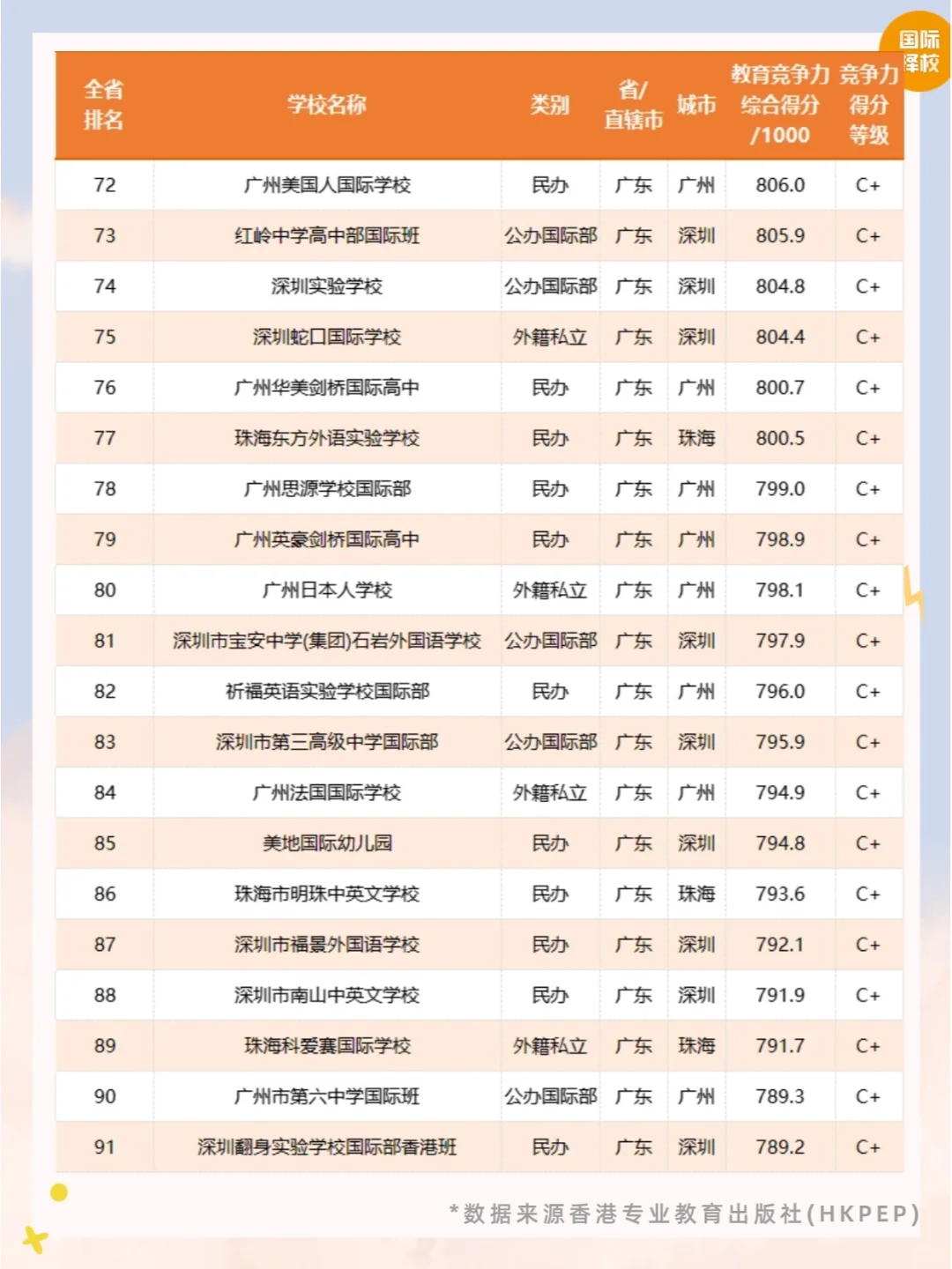 🔥2024广东国际学校竞争力排行榜公布