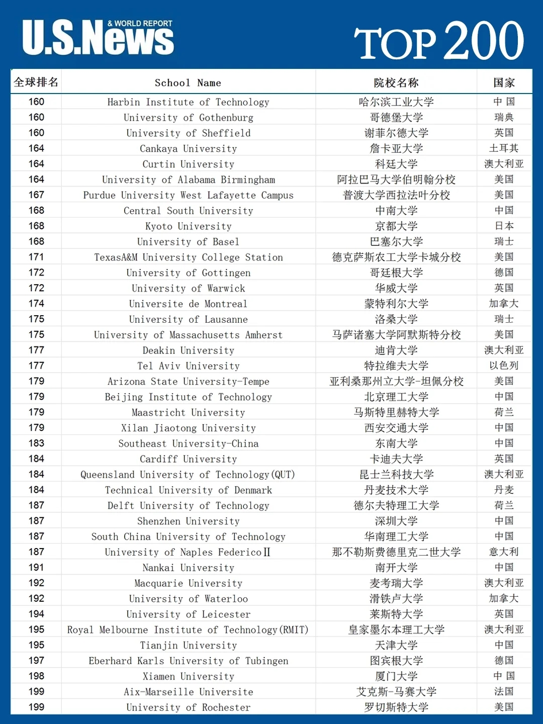 2024-2025年度全球最佳院校排名TOP200