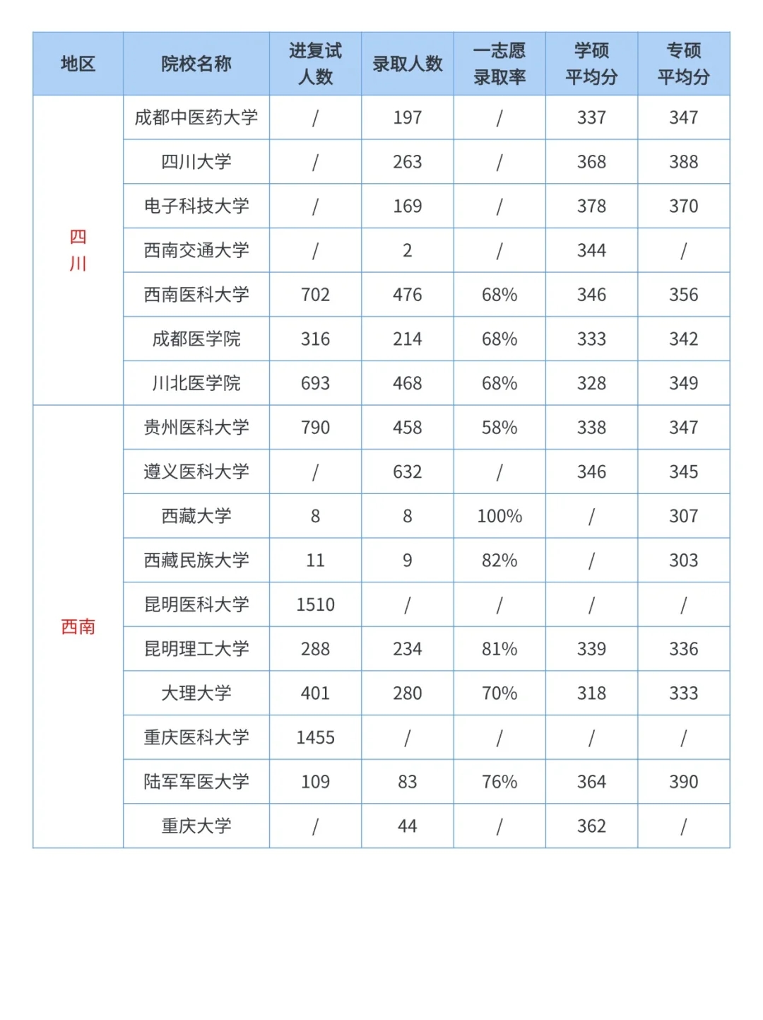 临床医学考研 | 全国院校一志愿录取率汇总