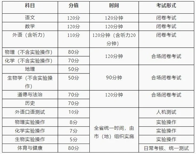 黑龙江新中考，总分及各科分值，有何变化？