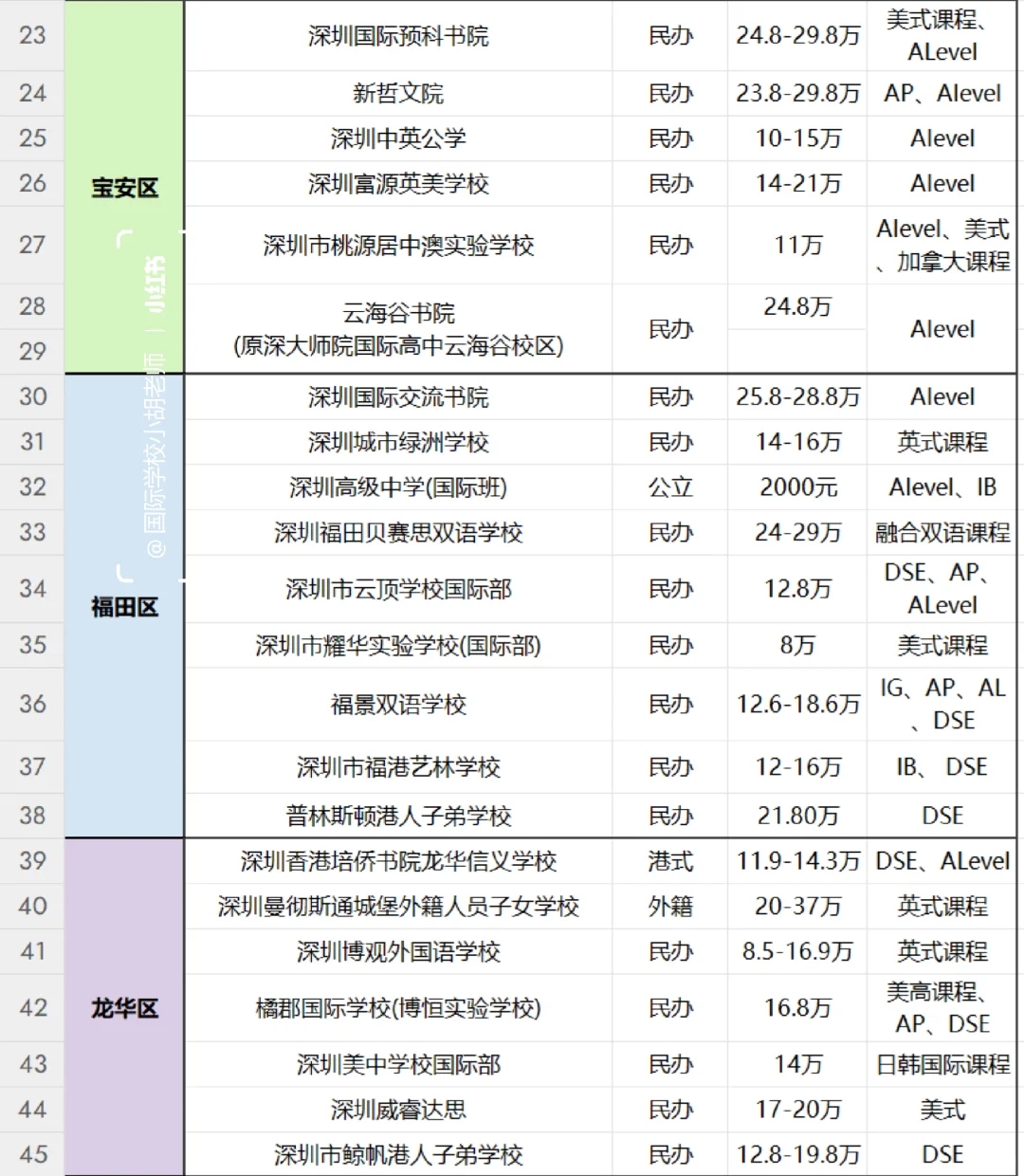 不敢相信这是2024深圳国际高中的学费