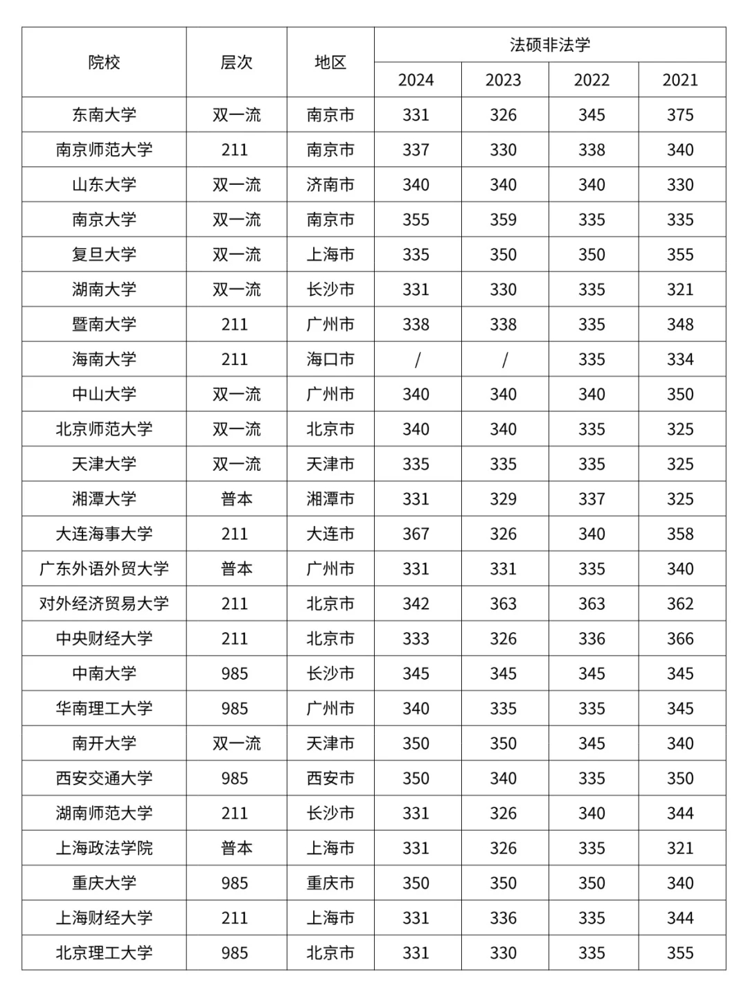 法硕非法学考研 各大院校分数线汇总