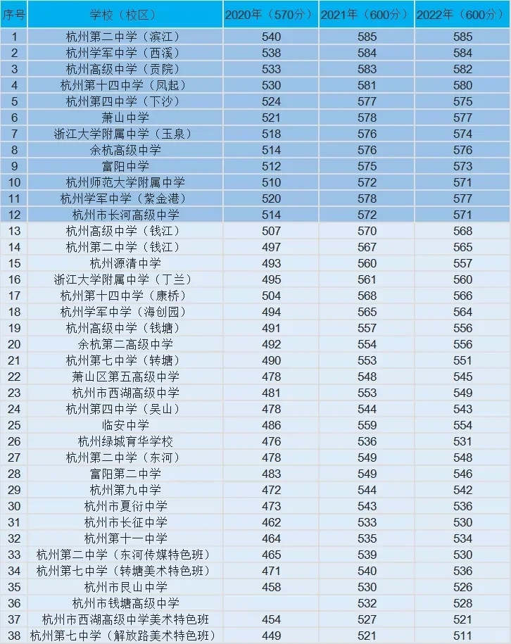 杭州12所重点高中录取分数线