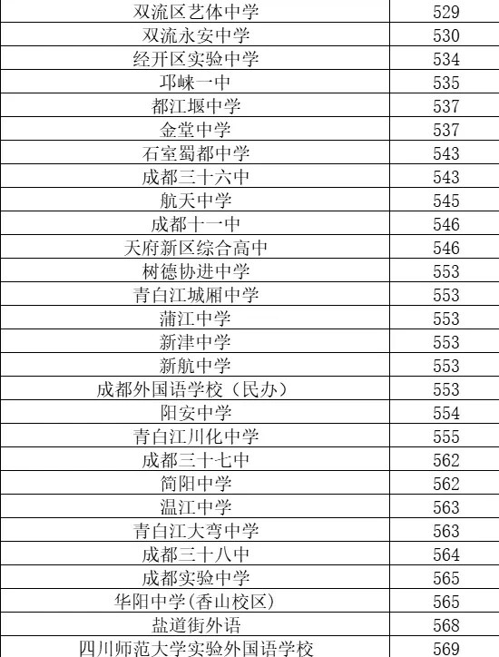 成都中考500+分高中汇总