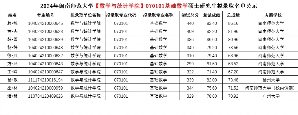 闽南师范大学2024数学专业考研招生简析