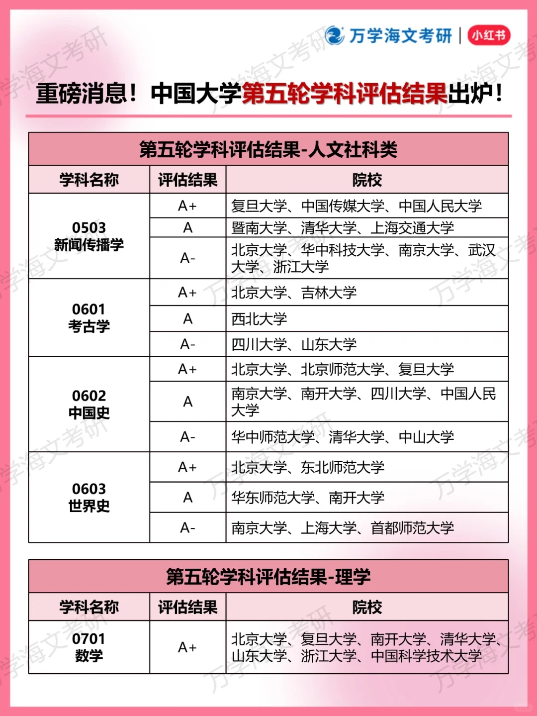 重磅！中国大学第五轮学科评估结果出炉！