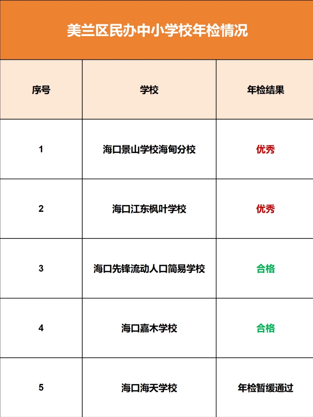 今年海口中学等7所民办中小学年检优秀