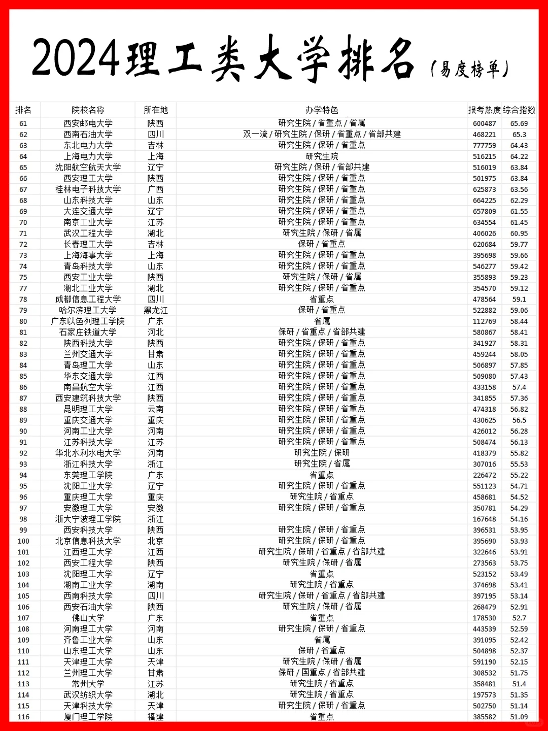 2024理工类大学TOP榜