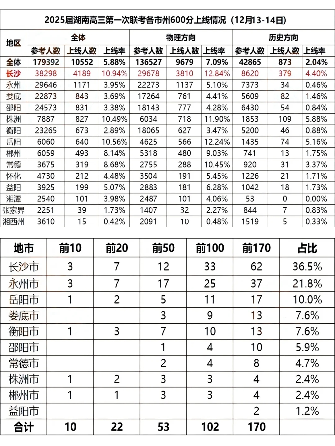 湖南18万人联考排名出炉，长沙优势不明显！