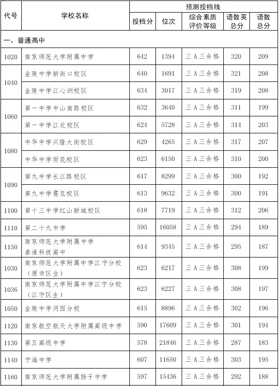 24年中考预估分数线出炉，29中也太可怕了