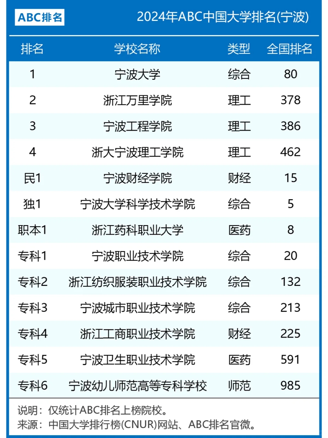 2024年宁波市大学排名一览表