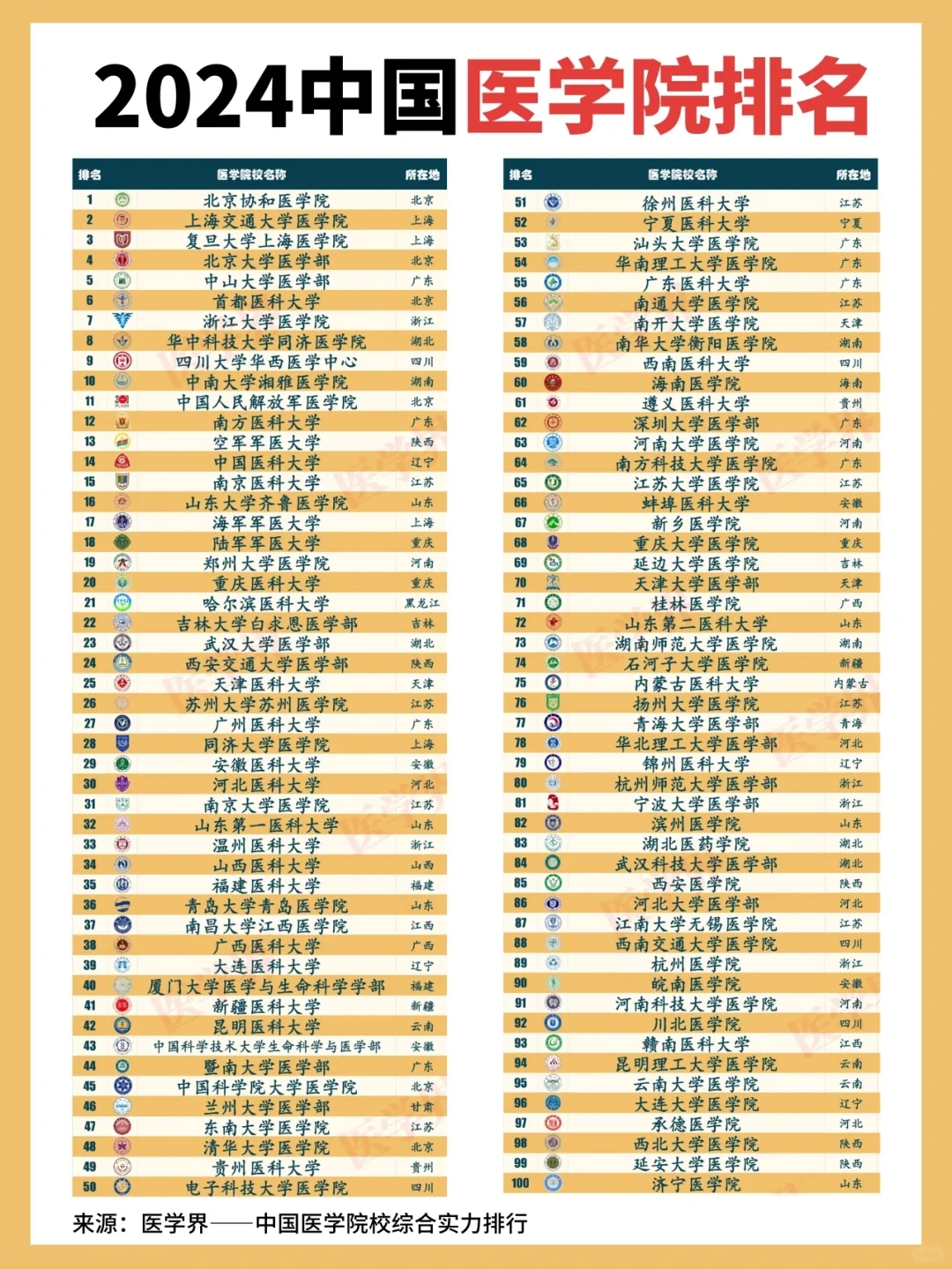 医学院、医学专业排名‼️大数据推给考生家长