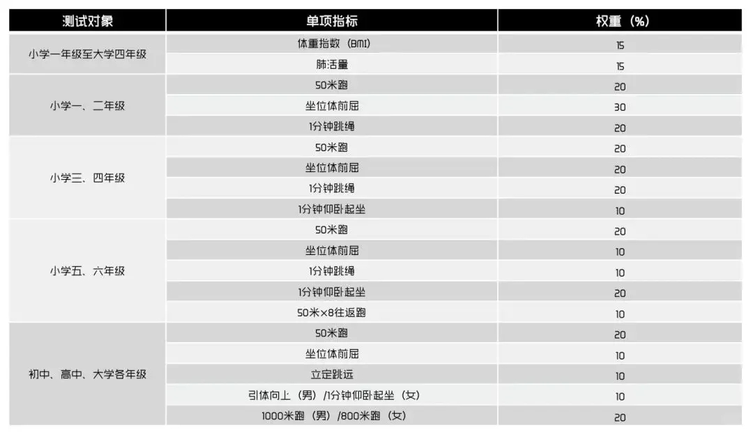 大学生体测 | 评分标准、测试规范（收藏）