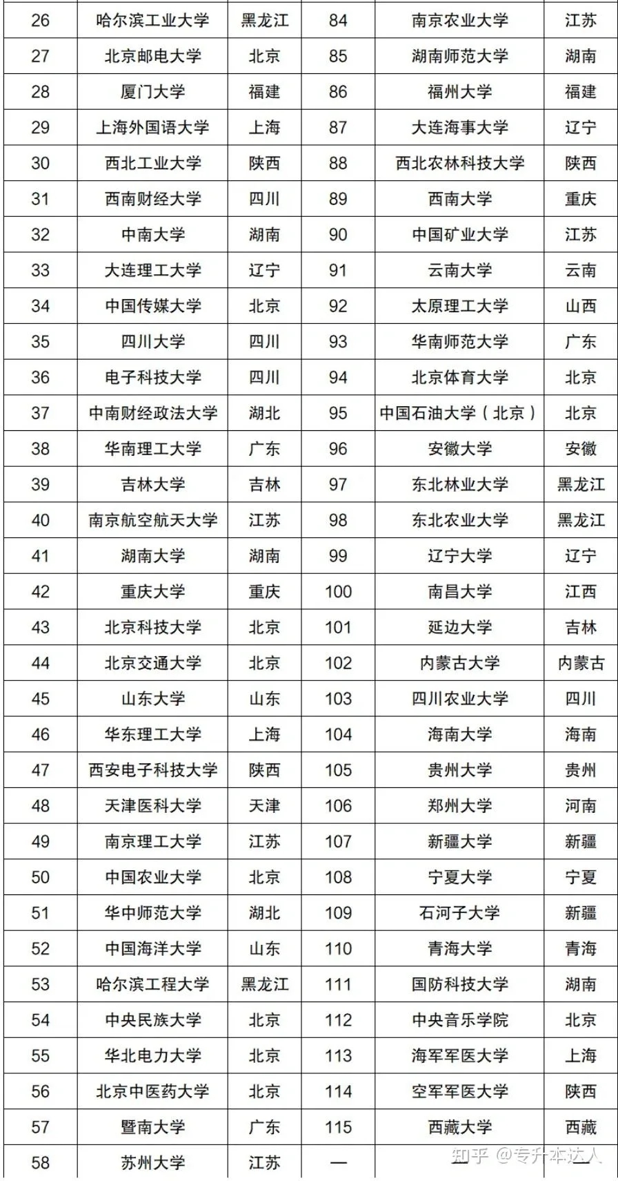 2024年全国985、211大学排名名单一览表