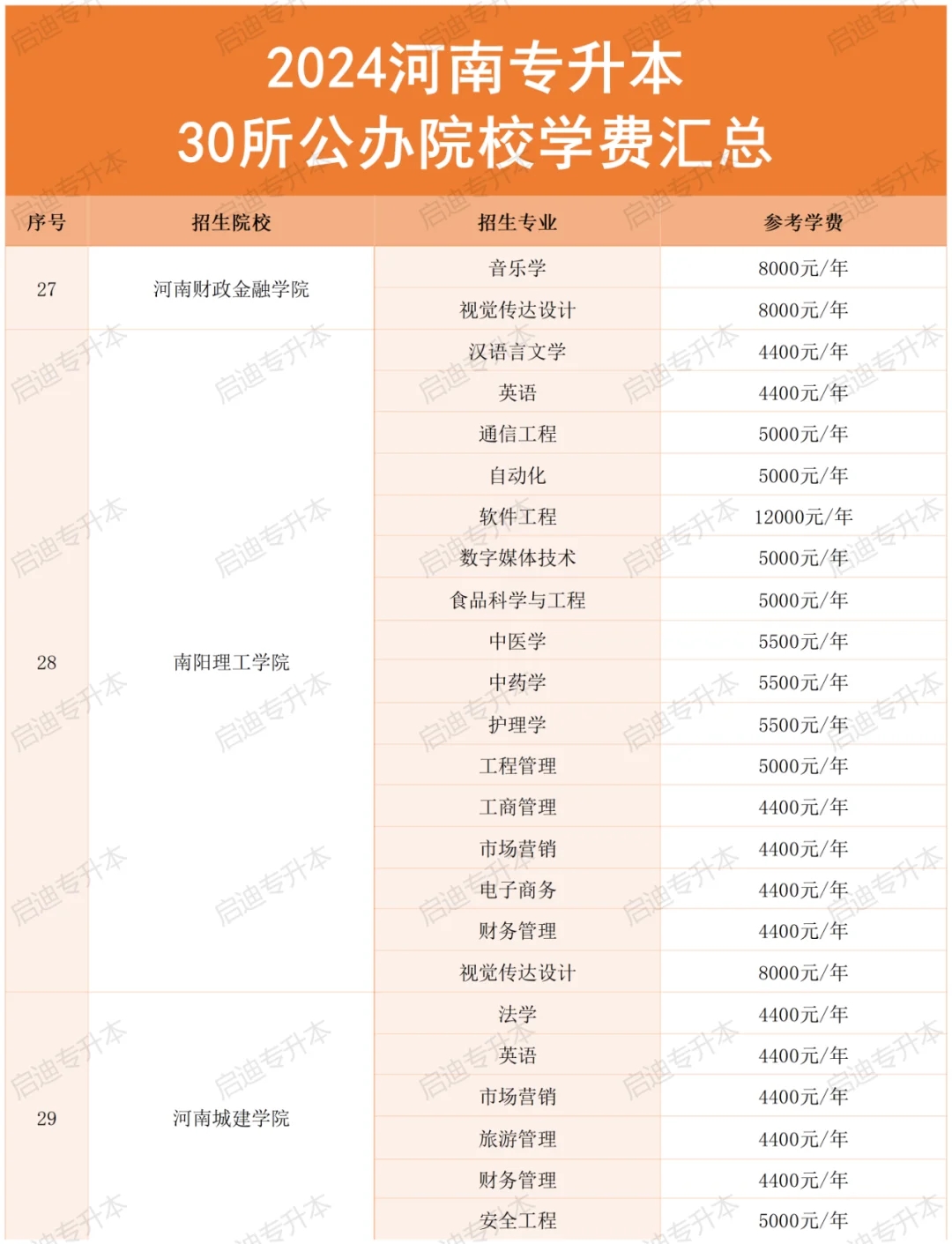 河南专升本“公办院校”学费汇总