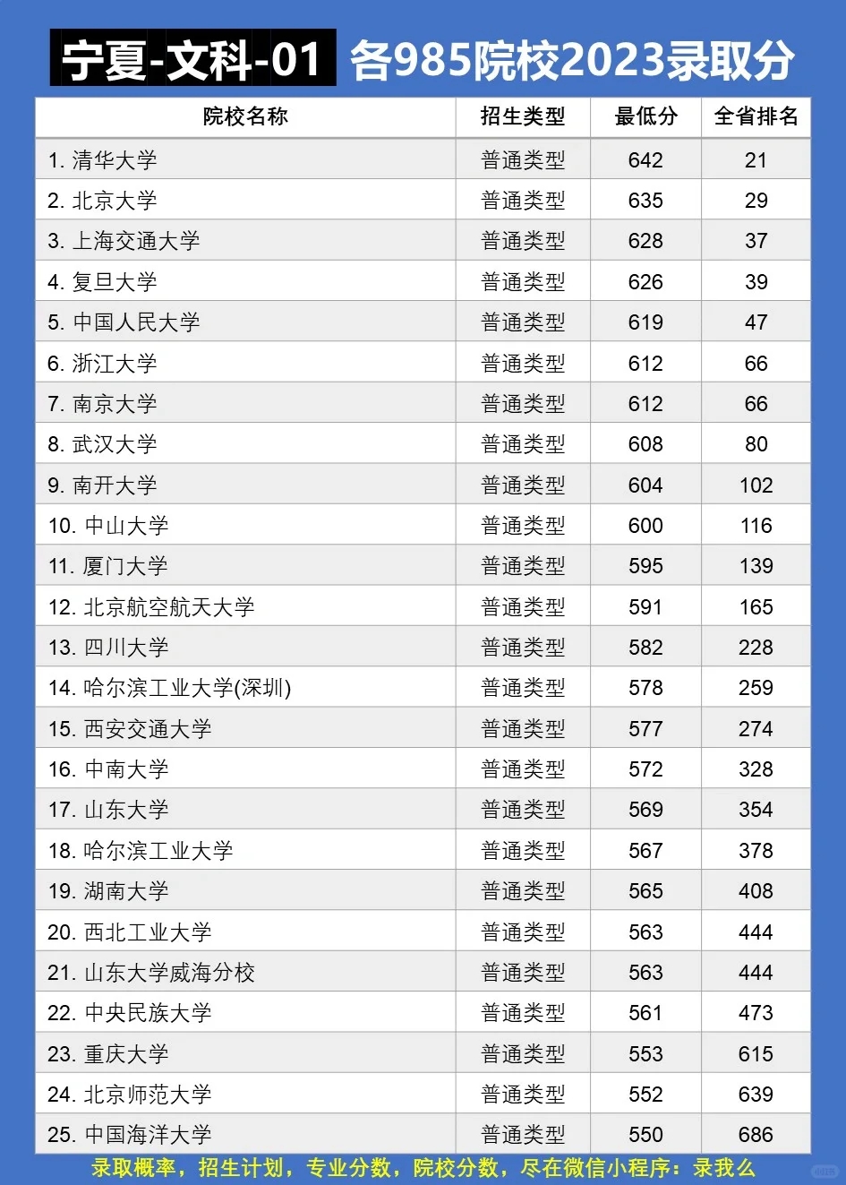 收藏！各985院校在宁夏分数线+2024年预测