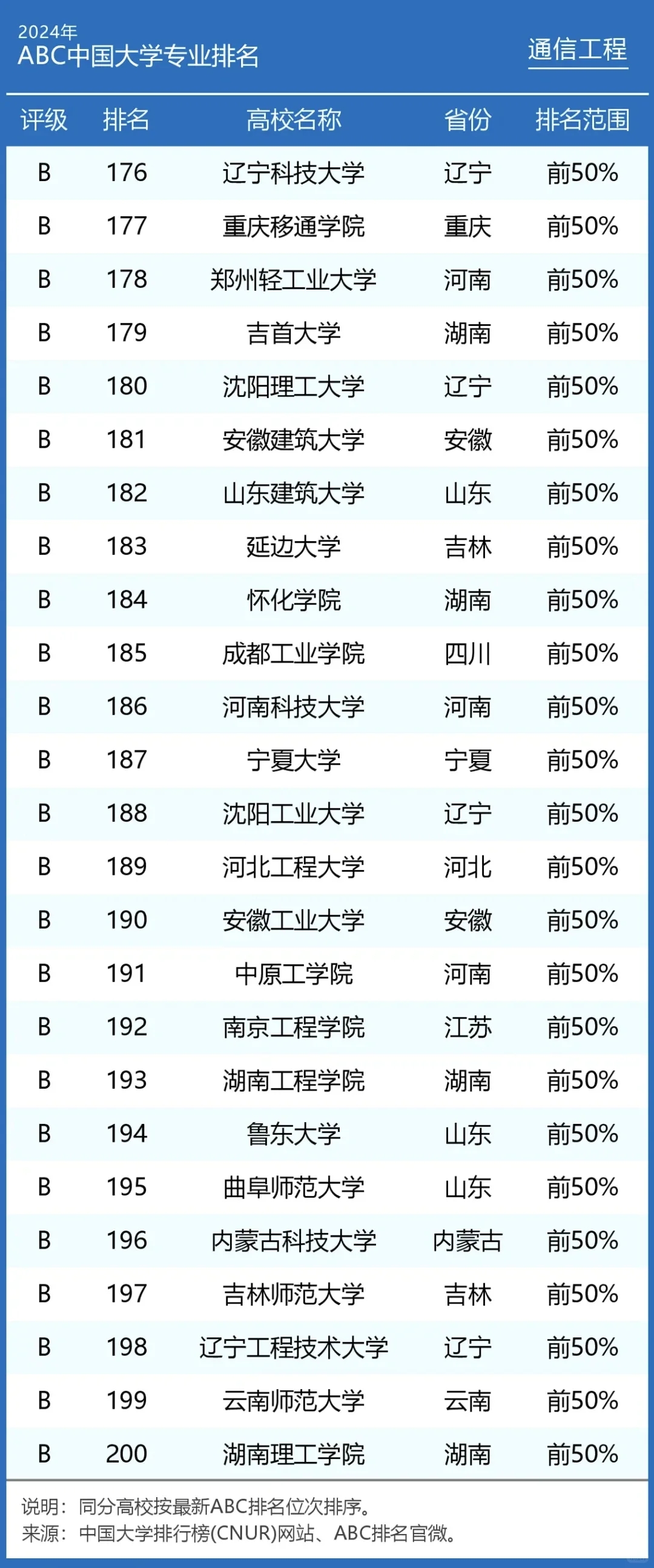 2024年通信工程专业大学排名及评级结果！