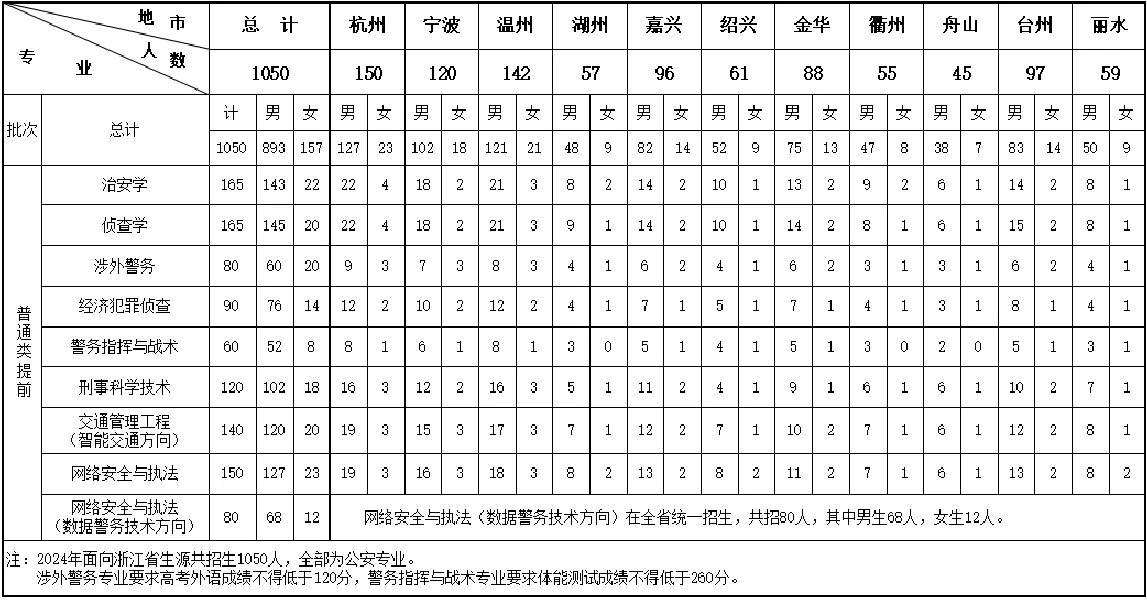 ‼️终于等到2024年浙江警察学院招生开启