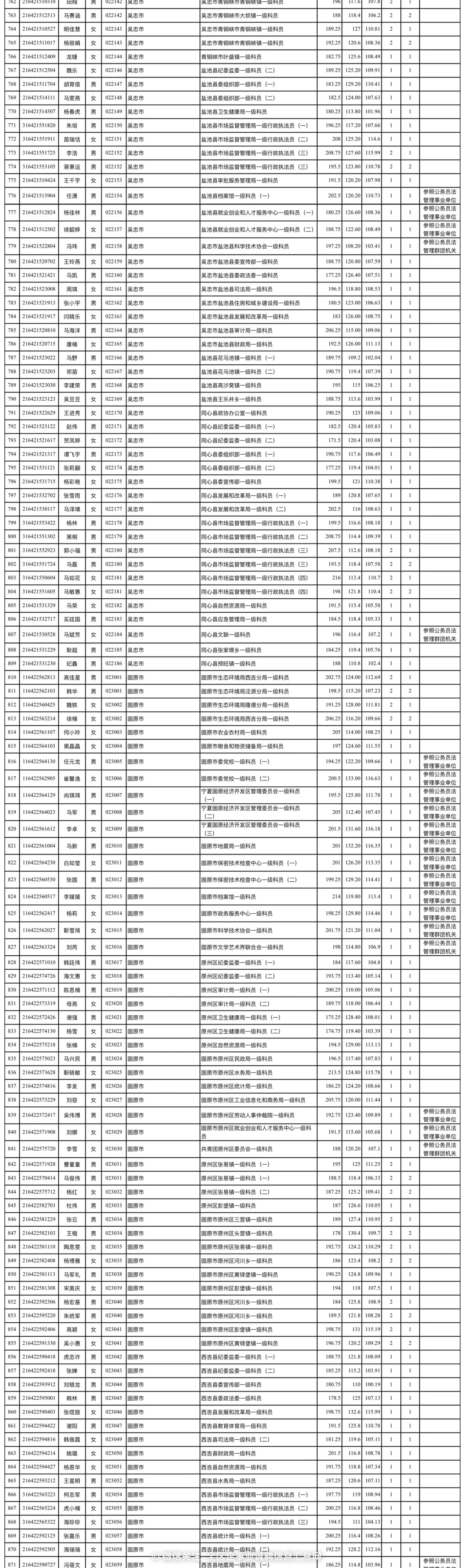 2024年宁夏公务员拟录用1063人员名单公示