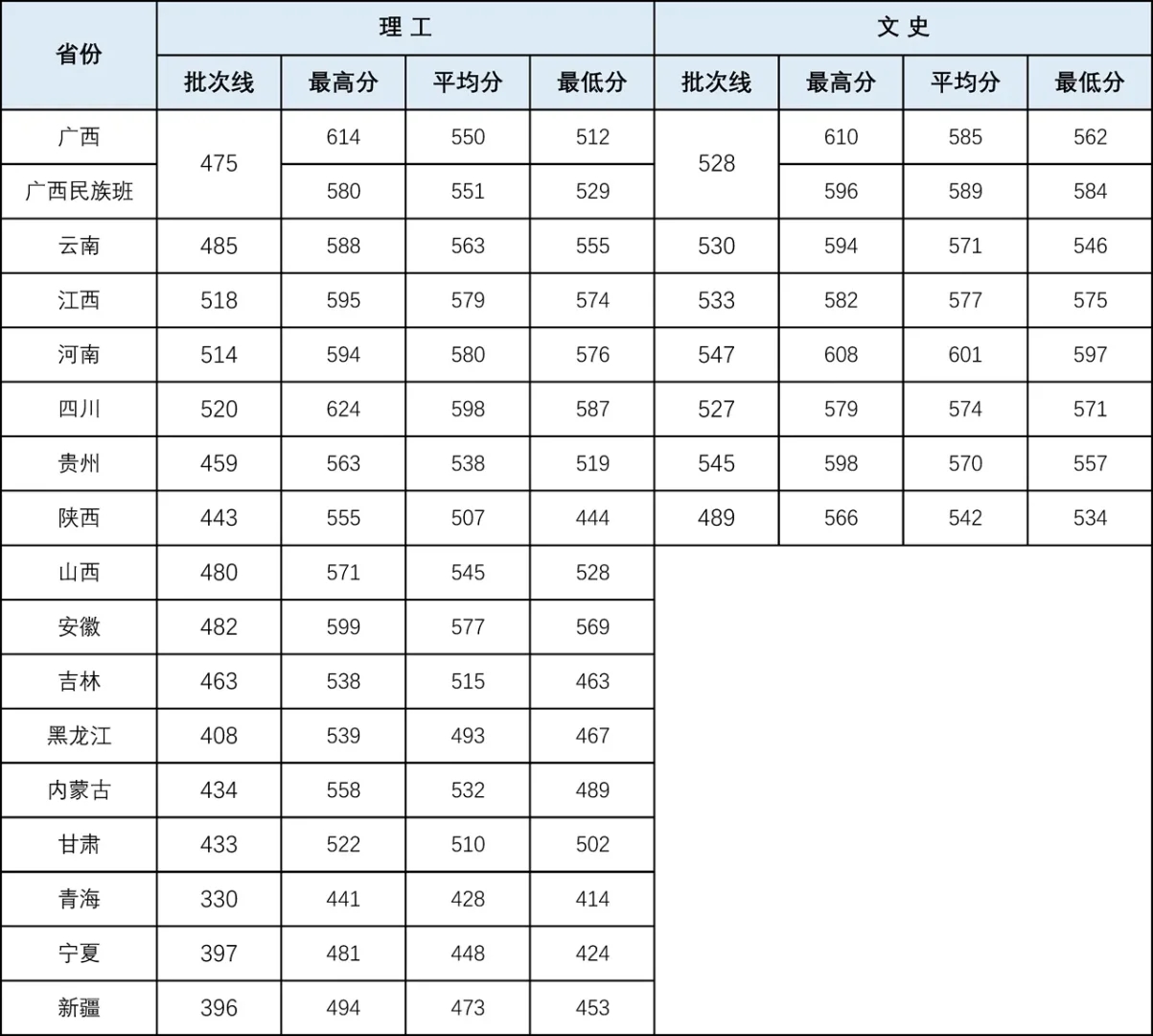 广西大学近几年录取位次