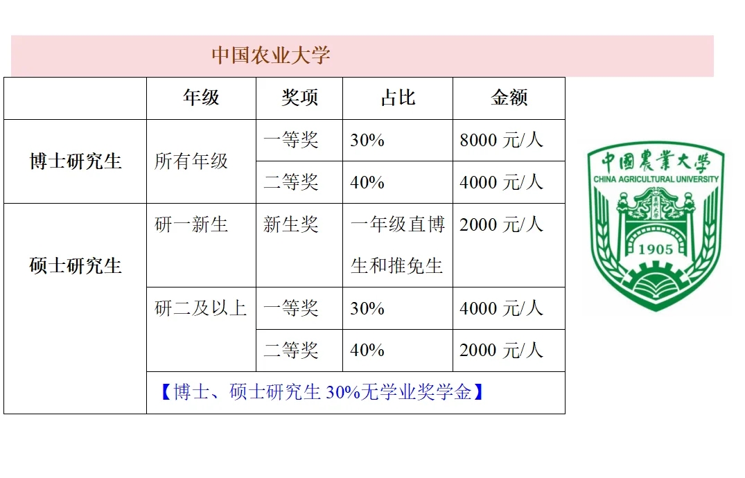 北京985研究生奖学金PK汇总