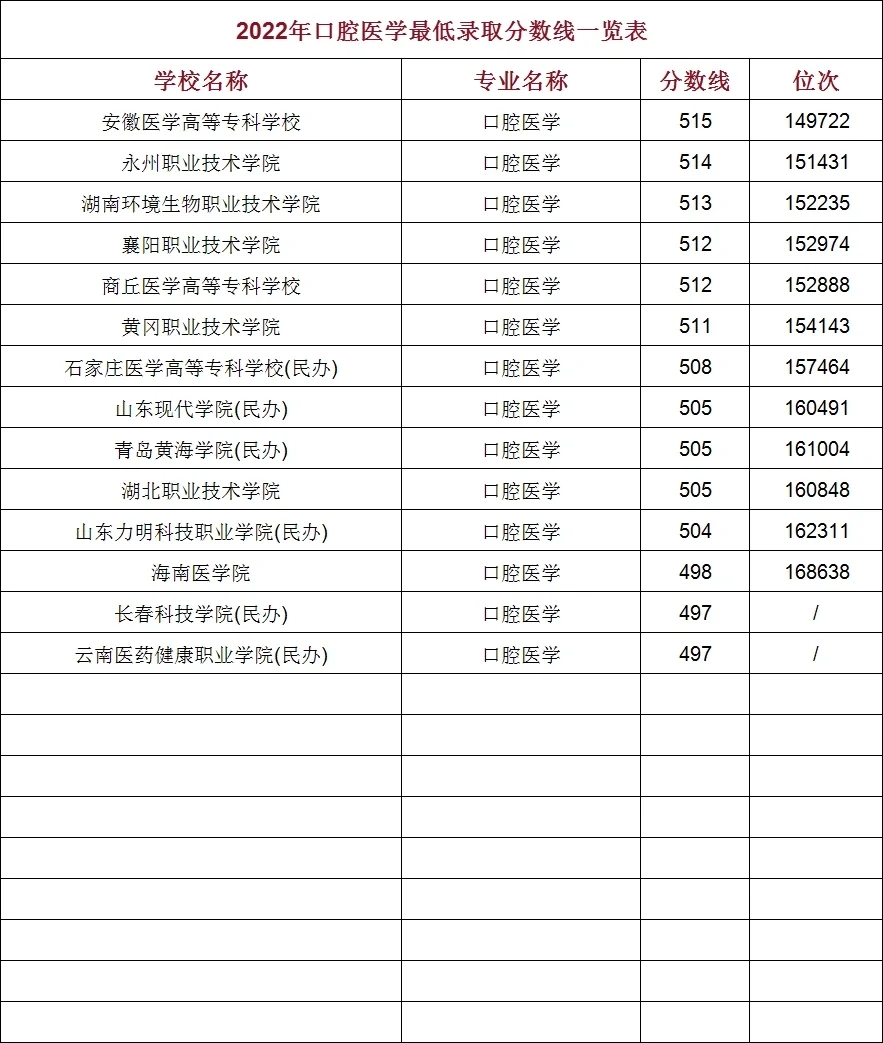 口腔医学2022最低录取分数线一览☞2023参考